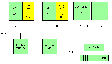 Unique Approach to Verification of Complex SoC Designs