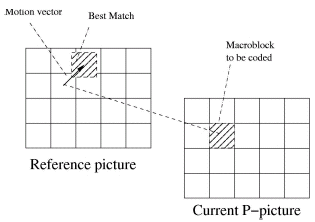 motion vector