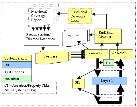 Development Of Verification Environment For Layered Protocol Using ...