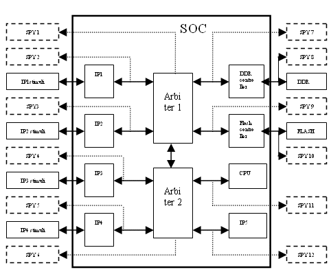 beside the SoC under test