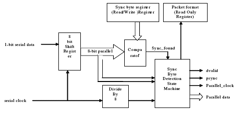 Demux Block Diagram