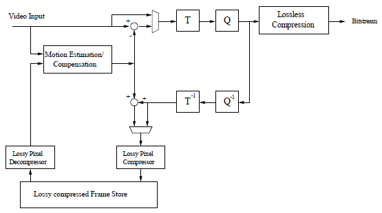  use a lossy image compression/decompression stage between the memory used to store the reference frame, and the compression engine as shown in Figure 2.