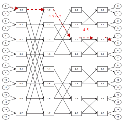 Butterfly Topology