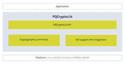 Post-Quantum Software Library (PQS-SW-CLB) Block Diagam