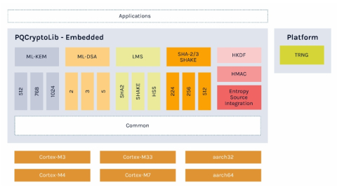  Post-quantum cryptography library for memory-constrained platforms (PQS-SW-CLE)  Block Diagam