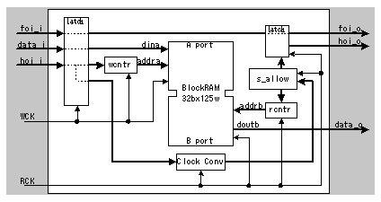 Scalable IP Core of Vector Stream Cipher