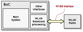 High-Speed Serial Fully Digital Interface Between WLAN RF And BB Chips