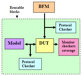 Reusable Verification Environment For Core Based Designs