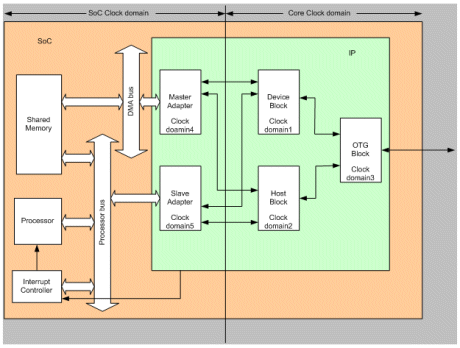 Challenges in developing a reusable IP core USB OTG IP case study