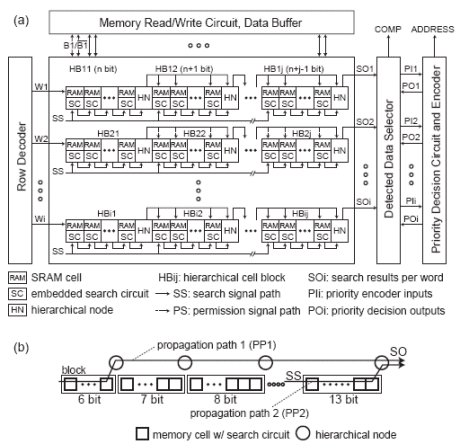 Digital Associative Memories Based on Hamming Distance and Scalable ...