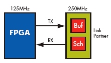 PCI Express Design Considerations -- RapidChip Platform ASIC Vs. FPGA ...