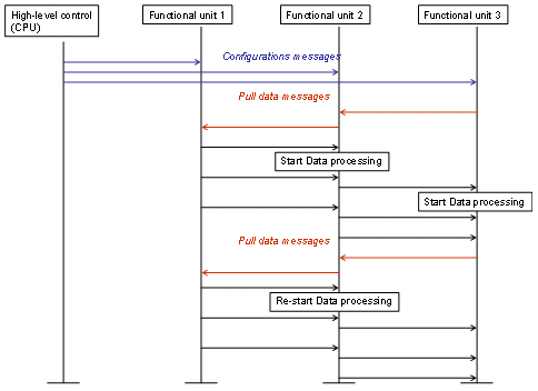 FAUST: On-Chip Distributed SoC Architecture for a 4G Baseband Modem Chipset