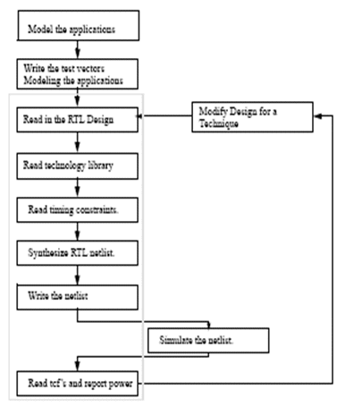 Low Power Design Methodology For Core Based ASSP