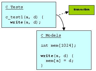 A SystemVerilog DPI Framework For Reusable Transaction Level Testing ...