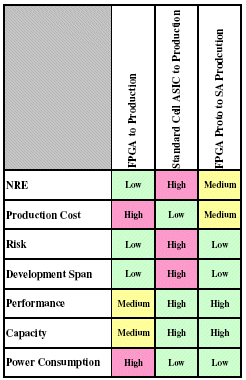 FPGA Prototyping to Structured ASIC Production to Reduce Cost, Risk & TTM