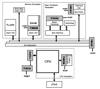 A Platform-Based Technology for Fault-Robust SoC Design