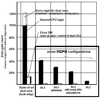 A Platform-based Technology For Fault-robust Soc Design