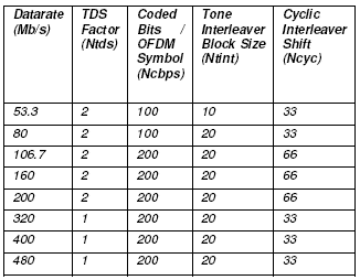 Hardware Implementation of a Combined Interleaver and DeInterleaver