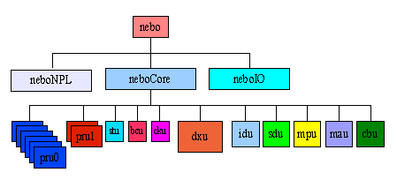 Top Down SoC Floor planning with ReUse