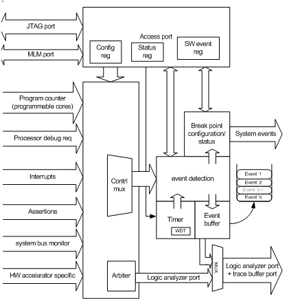 Reusable debug infrastructure in multi core SoC : Embedded WiFi case study