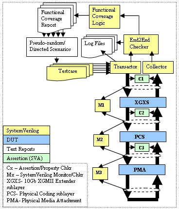 Development of Verification Environment for Layered Protocol using ...