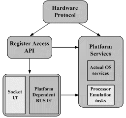 A New Methodology for Hardware Software Co-verification