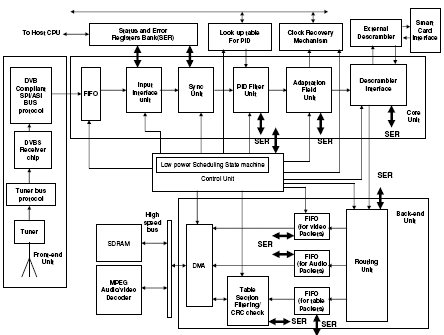 Low Power Transport Demultiplexer for ATSC and DVB Broadcast Format