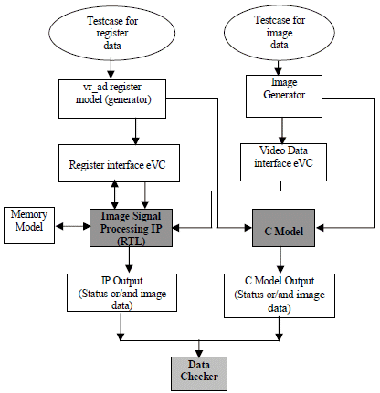 Generic and Automatic Specman based Verification Environment for Image ...