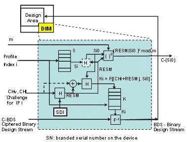 Enabling Secure Integration of Multiple IP Cores in the Same FPGA