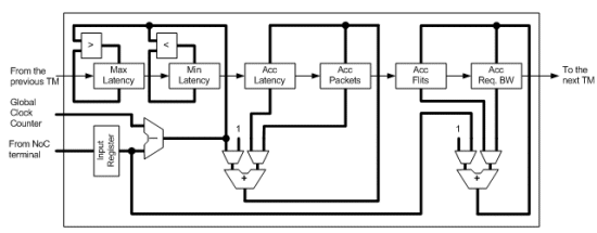 A Set of VHDL IPs to Evaluate Performance of Netwoks-on-Chip