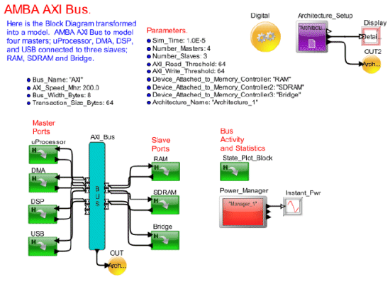 Comparing AMBA AHB to AXI Bus using System Modeling