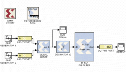 Partial Reconfiguration In FPGA Rapid Prototyping Tools