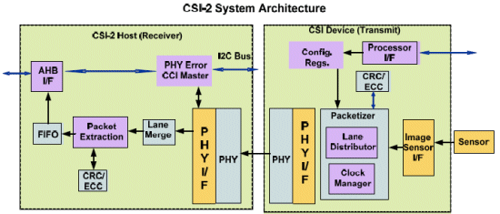 Vertically Integrated MIPI Solutions