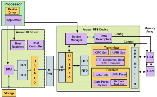 Vertically Integrated MIPI Solutions