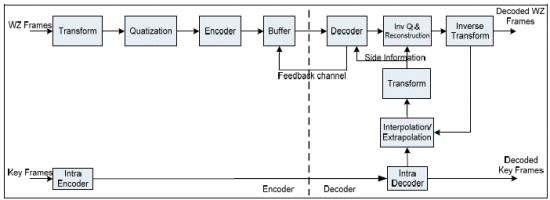 Distributed Video Coding (DVC): Challenges in Implementation and ...