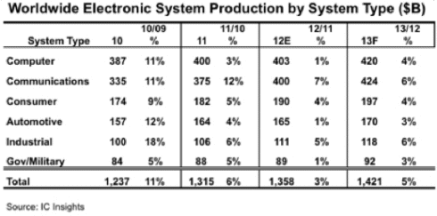 2013 Global GDP to Improve, Raising Electronic System and IC Markets