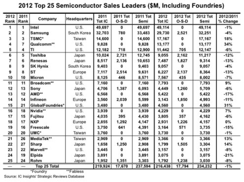 Pure-Play Foundries and Fabless Suppliers are Star Performers in Top 25 ...