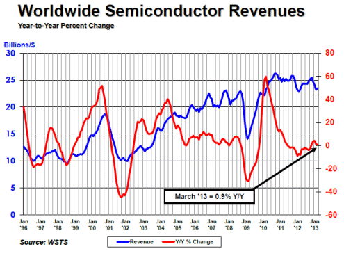 Global Semiconductor Sales Outpace Last Year through First Quarter of 2013