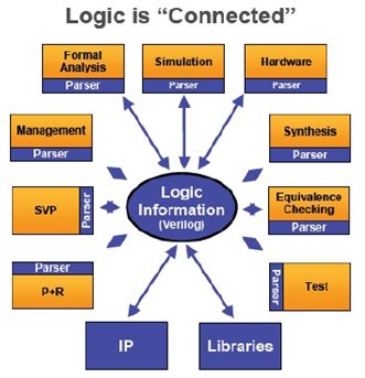 Shift-Left Low Power Verification With UPF Information Model