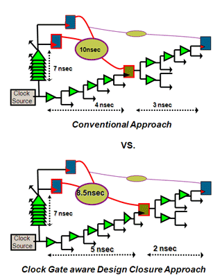 Clock Gate Logic Aware Design Closure