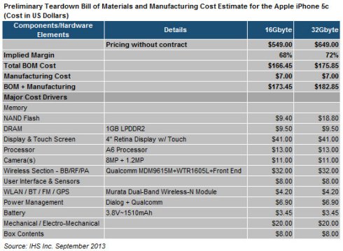 Apple Continues Familiar Design And Pricing Strategy With Iphone 5c Ihs Teardown Reveals