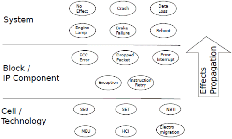 A Standards Based Approach to the Reliability Specification of IP ...