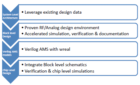 Mixed Signal Design & Verification Methodology for Complex SoCs