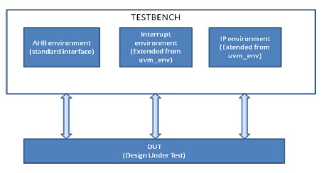 difference between module and class based testbench