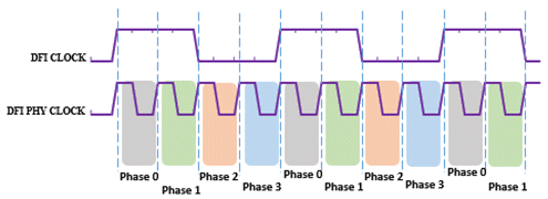 Ddr phase control что это