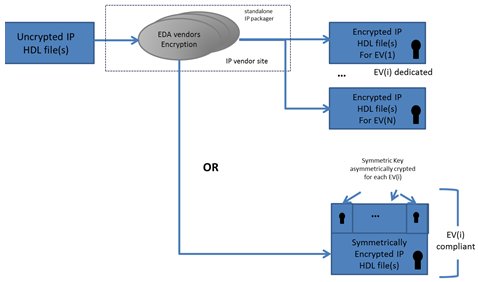 Design Rights Management of Intellectual Property (IP) Cores in SoPC ...