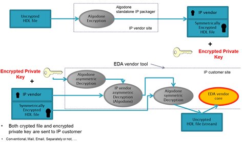 Design Rights Management of Intellectual Property (IP) Cores in SoPC ...