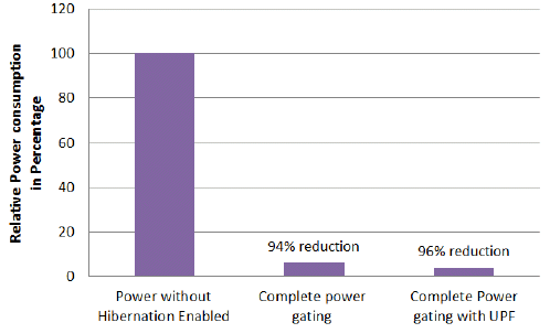 Low Power Analysis and Verification of Super Speed Inter-Chip (SSIC) IP