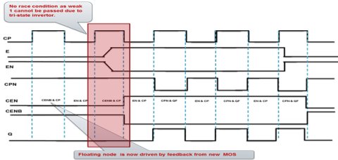 Low Power High Density Clock Gate