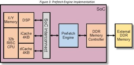 Reducing Power Consumption while increasing SoC Performance